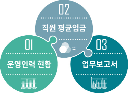 01 운영인력현황 / 02 직원 평균임금 / 업무보고서