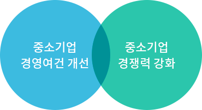 중소기업 경영여건 개선 + 중소기업 경쟁력 강화